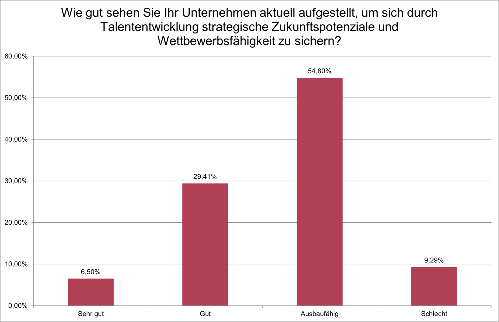 Status der Talententwicklung Studie Risiko Talentemangel 2025: Status der Talententwicklung