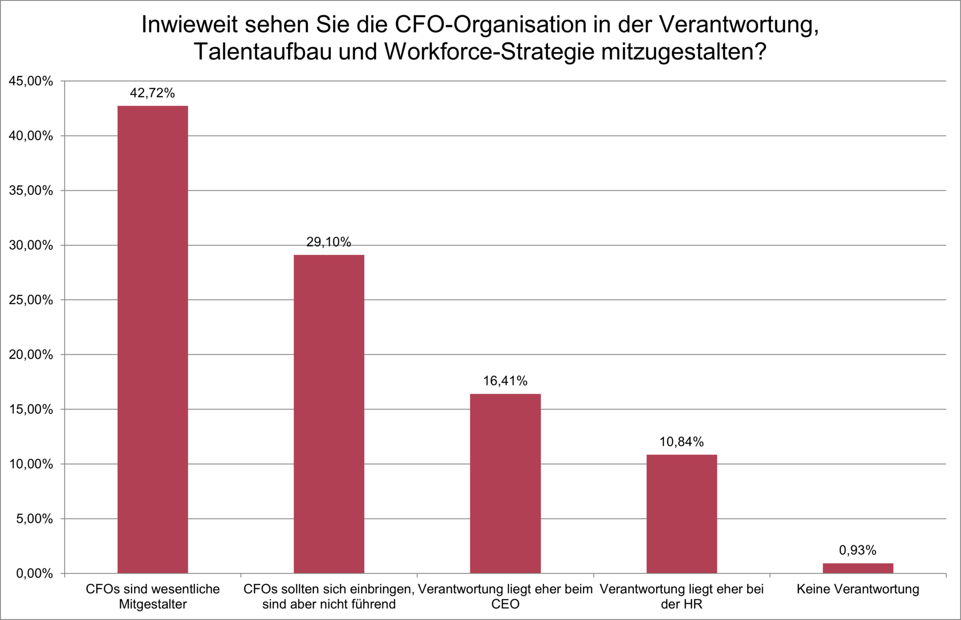 Rolle der CFO Organisation in der Nachfolgeplanung Studie Risiko Talentemangel 2025: Rolle der CFO Organisation in der Nachfolgeplanung
