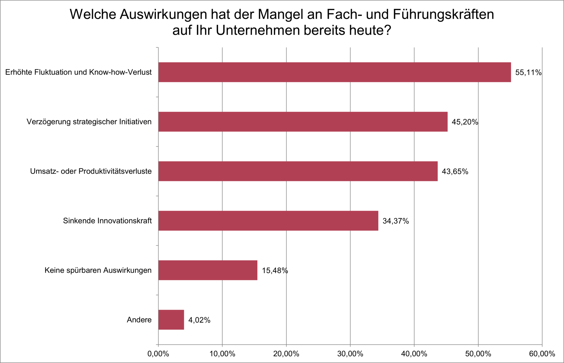 Auswirkungen des Talentemangels Studie Risiko Talentemangel 2025: Auswirkungen des Talentemangels