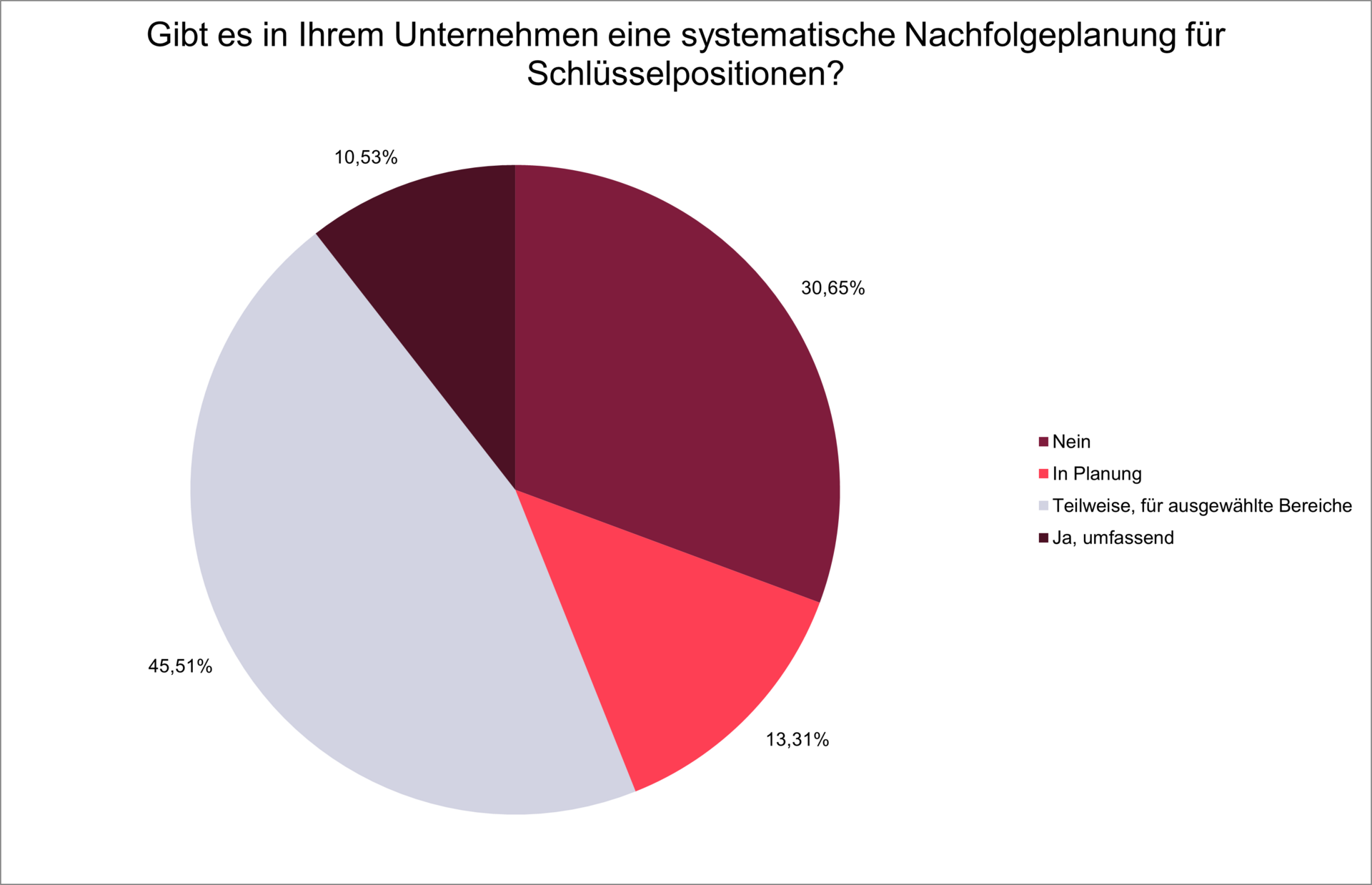 Systematik der Nachfolgeplanung Studie Risiko Talentemangel 2025: Systematik der Nachfolgeplanung