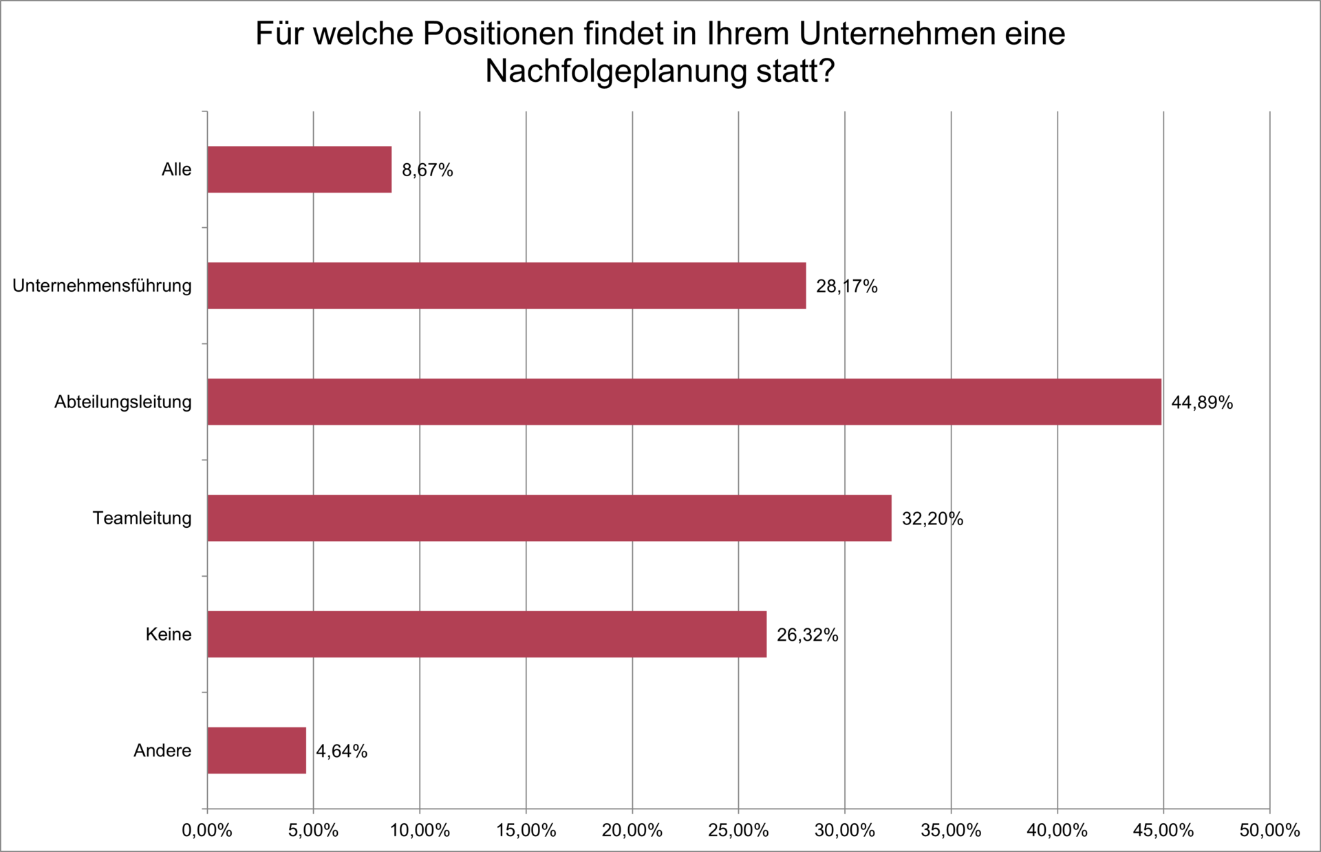 Abgedeckte Ebenen in der Nachfolgeplanung Studie Risiko Talentemangel 2025: Abgedeckte Ebenen in der Nachfolgeplanung