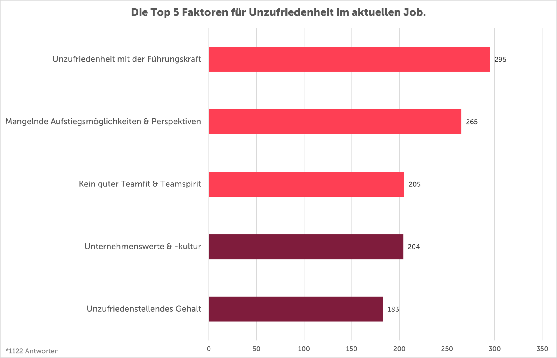 Top fuenf Faktoren fuer Unzufriedenheit