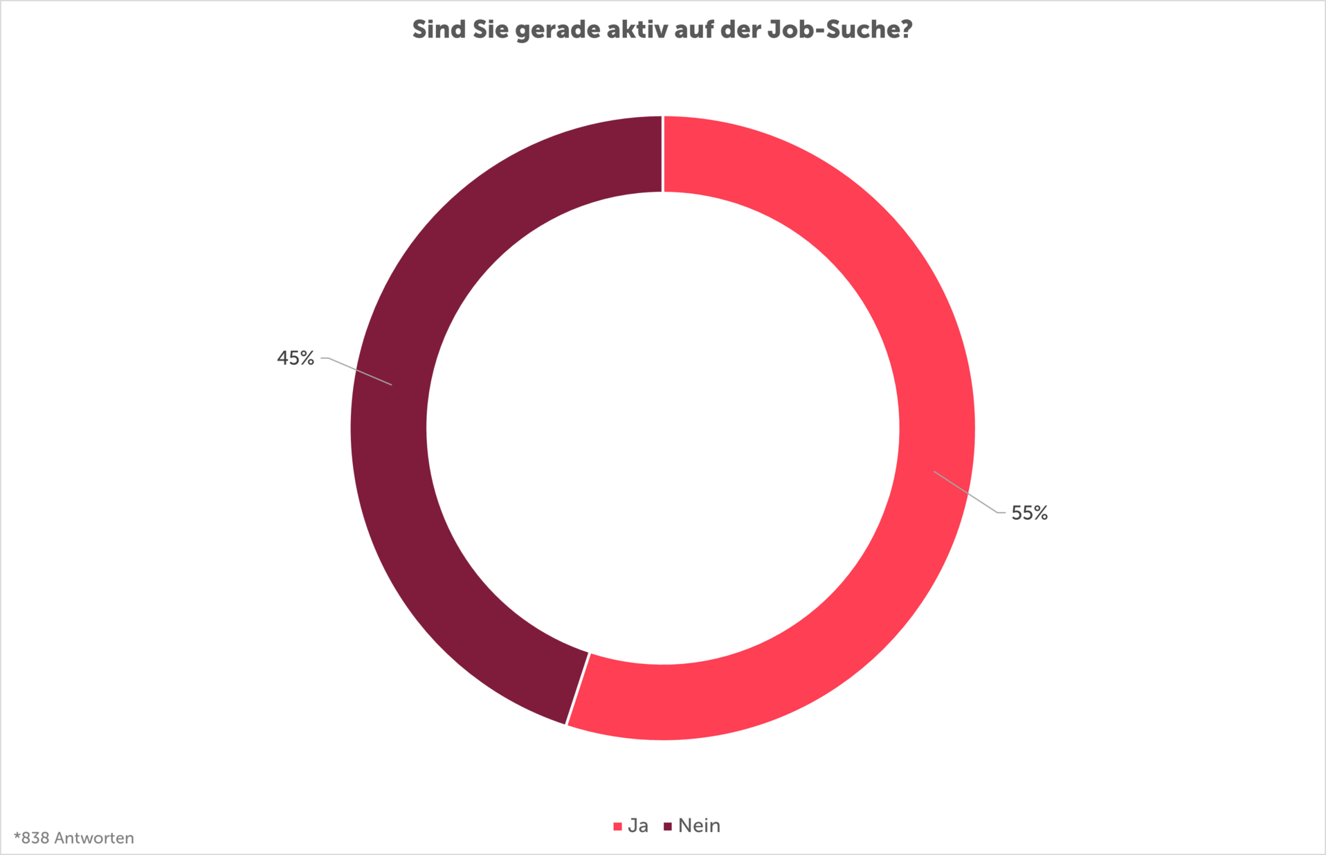Aktive Jobsuche 2026