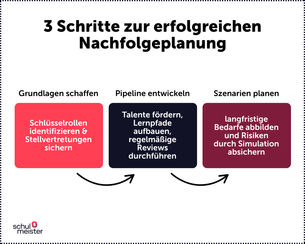 Drei Schritte zu einer erfolgreichen Nachfolgeplanung Grafik: Nachfolgeplanung in drei Schritten