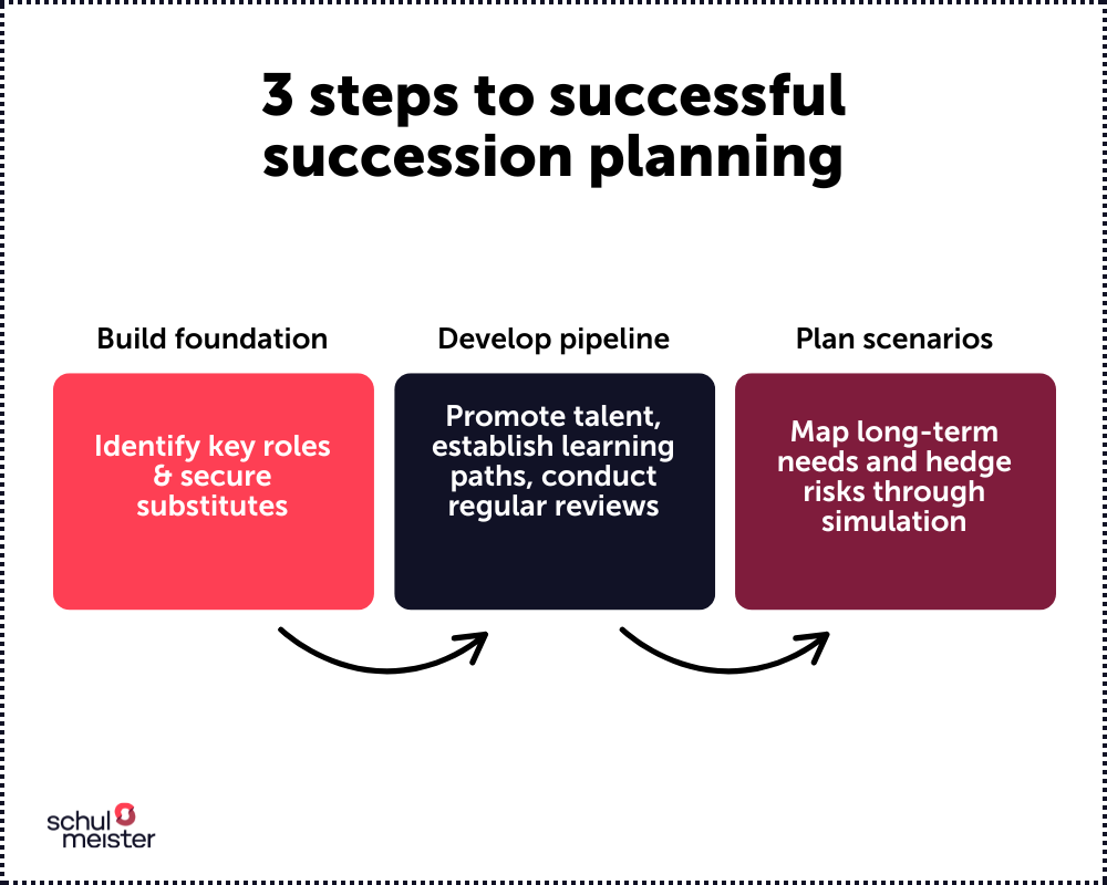 Three steps to successful succession planning Graphic: Three steps to succession planning