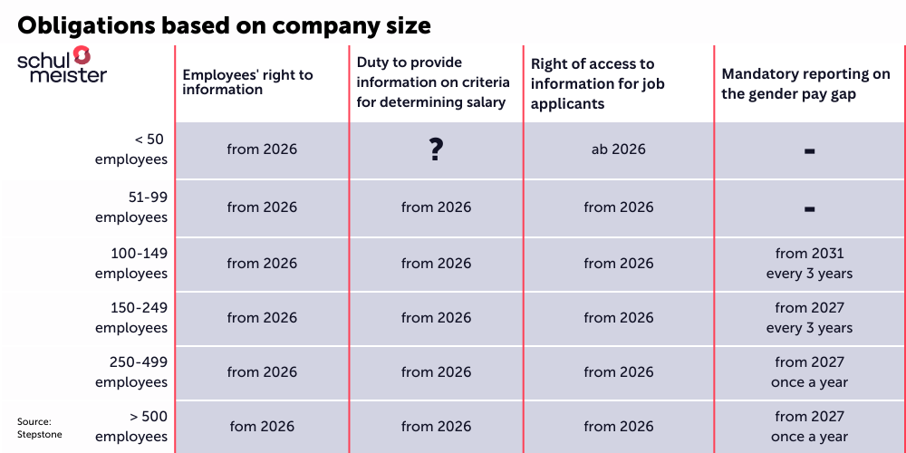 Overview of obligations according to company size under the EU Pay Transparency Directive