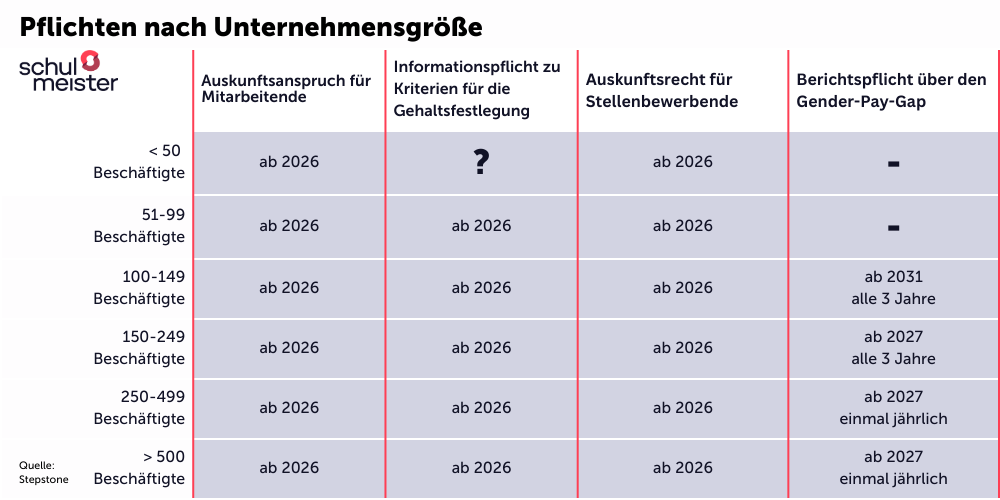 Übersicht zu Pflichten nach Unternehmensgröße laut EU-Entgelttransparenzrichtlinie
